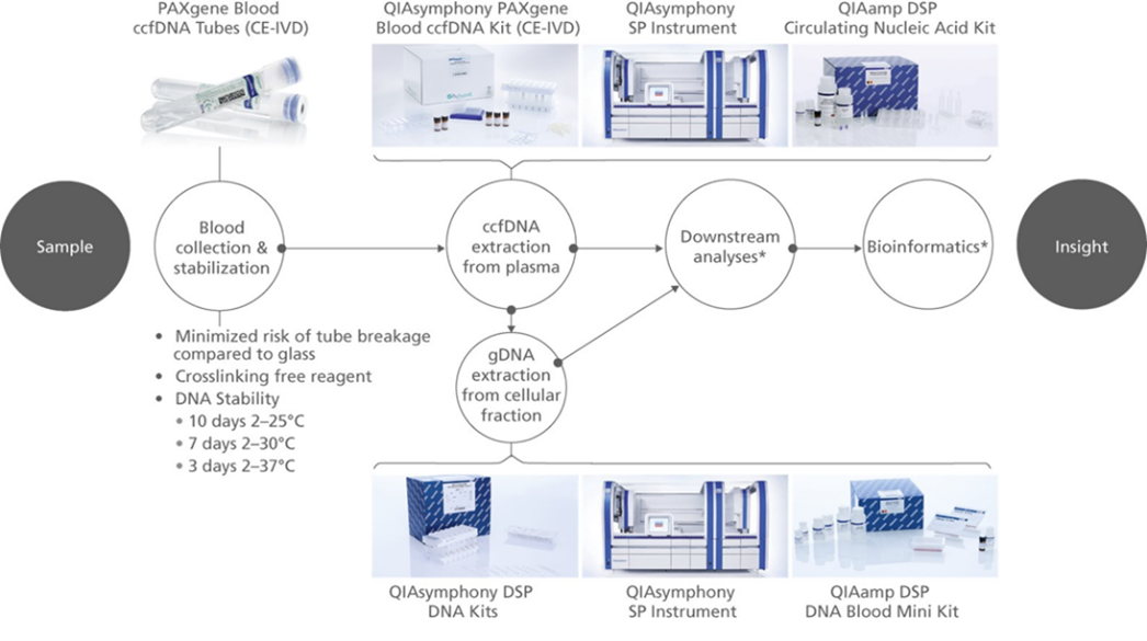 Figure 1: PAXgene Blood ccfDNA workflow  The PAXgene Blood ccfDNA Tube (CE-marked IVD medical device) with the QIAsymphony PAXgene Blood ccfDNA Kit (CE-marked* IVD medical device) and Qiagen QIAsymphony instrument have been validated as an integrated workflow.   *Under Regulation (EU) 2017/746 on in vitro diagnostic medical devices (IVDR).