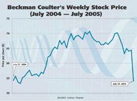 beckman coulter stock
