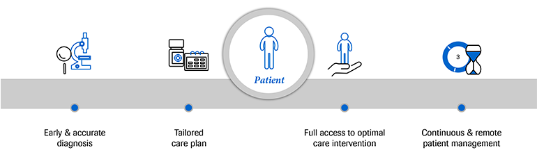 图像显示早期和准确的诊断，量身定制的护理计划，充分获得最佳的护理干预，以及持续和远程患者管理