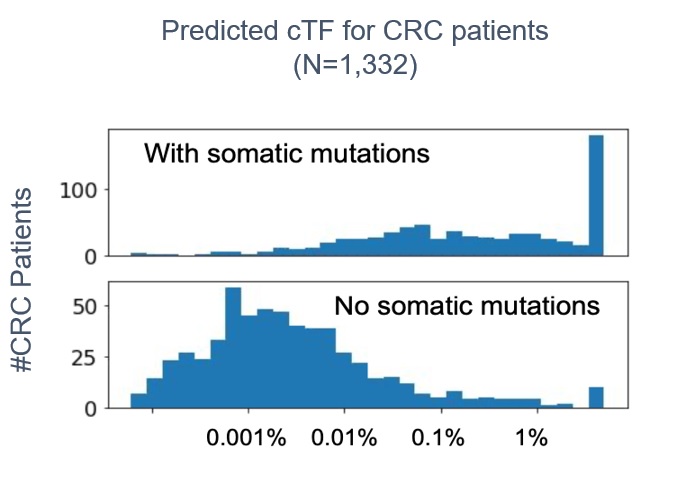 Chart showing that median predicted circulating tumor fraction was lower in patients with a methylation signal than in patients with a somatic alteration (0.3% vs 0.002%)