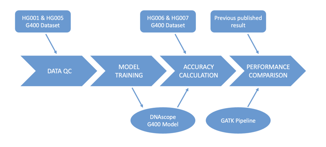 Flowchart showing the process of model training from data QC, to model training, accuracy calculation, and performance comparison.