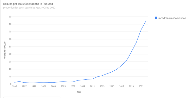 Graph showing the frequency of the term "Mendelian randomization" increasing in use in PubMed citations from 2005 to 2022.