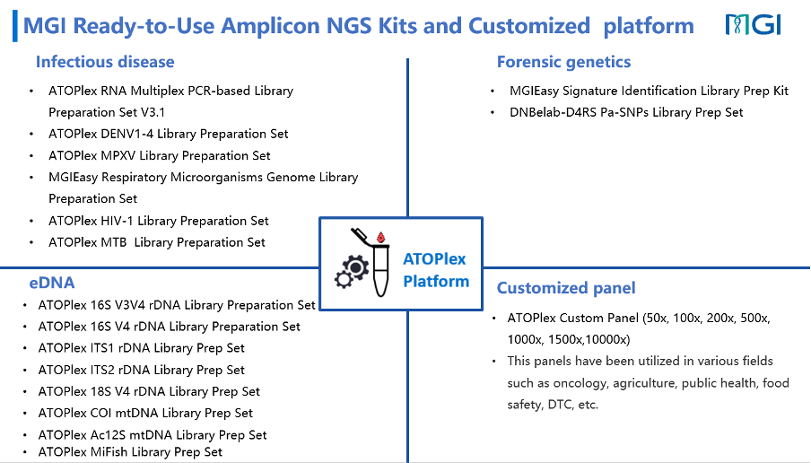 An MGI-branded infographic titled “MGI Ready-to-Use Amplicon NGS Kits and Customized Platform,” displaying four main categories: Infectious Disease (featuring ATOPlex and MGIEasy library prep sets for RNA, DENV1–4, MPXV, HIV-1, MTB, and respiratory microorganisms), eDNA (offering various ATOPlex rDNA, mtDNA, and MiFish library prep sets), Forensic Genetics (two library prep kits for signature identification and SNP analysis), and a Customized Panel (ATOPlex panels at multiple coverage depths for use in oncology, agriculture, public health, food safety, and more). A central graphic labeled “ATOPlex Platform” shows a stylized test tube and pipette icon. The MGI logo appears in the upper-right corner.