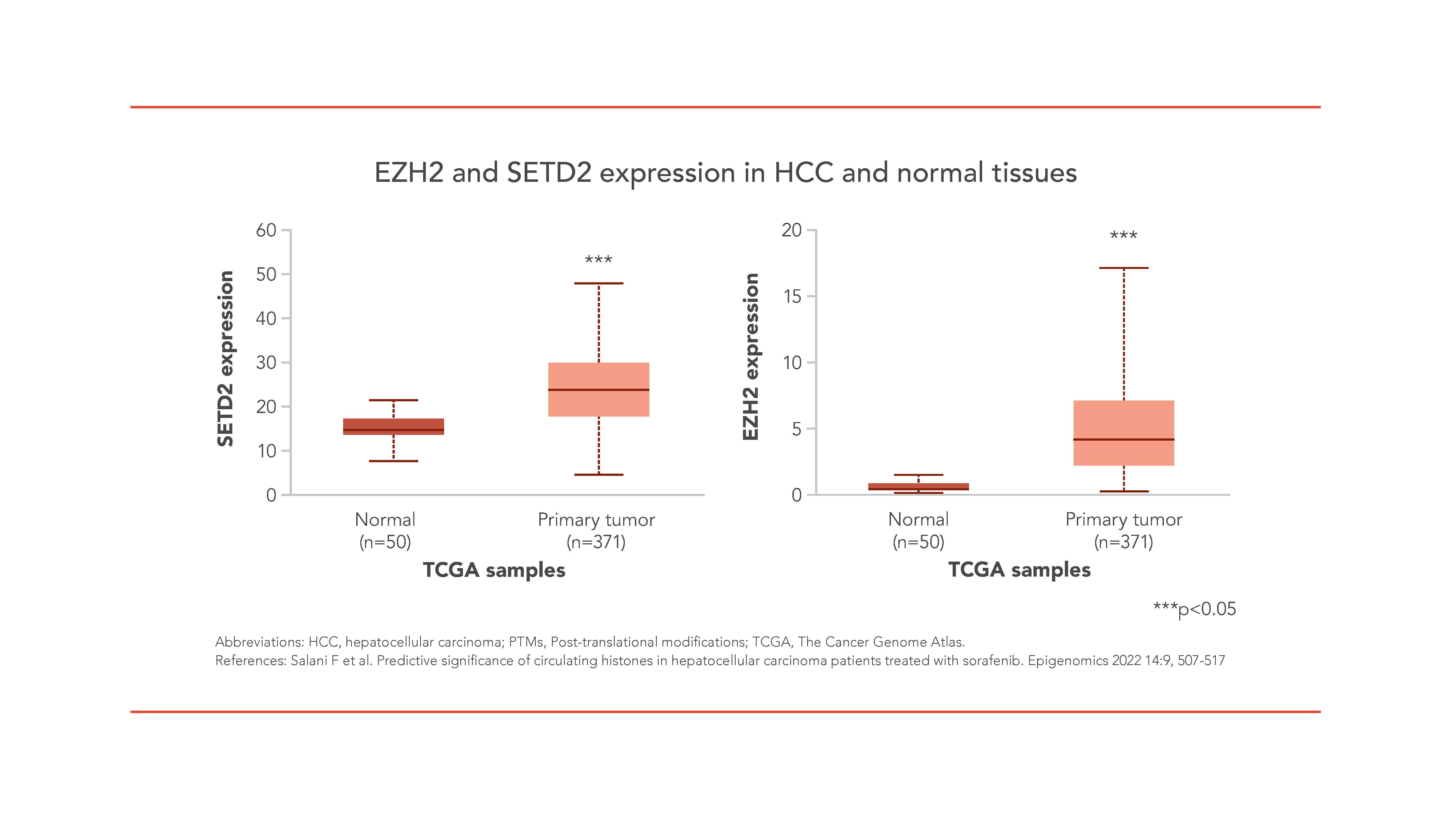 This image is a set of two box plots comparing the expression of EZH2 and SETD2 genes in normal tissue and primary tumor samples from hepatocellular carcinoma (HCC) patients. The left plot shows SETD2 expression levels, with the y-axis indicating expression and the x-axis indicating the sample type. Normal tissue samples (n=50) show lower SETD2 expression compared to primary tumor samples (n=371), with a statistically significant difference denoted by three asterisks (p<0.05). The right plot shows EZH2 expression levels, also displaying significantly higher expression in primary tumor samples compared to normal tissues, indicated by the same statistical significance marker. The data is sourced from TCGA (The Cancer Genome Atlas) samples. The abbreviation 'HCC' stands for hepatocellular carcinoma, and 'PTMs' for post-translational modifications. The reference provided is "Salani F et al. Predictive significance of circulating histones in hepatocellular carcinoma patients treated with sorafenib. Epigenomics 2022 14:9, 507-517". The red color theme and the simplicity of the plots suggest it's designed for a clear presentation of the comparative expression data.