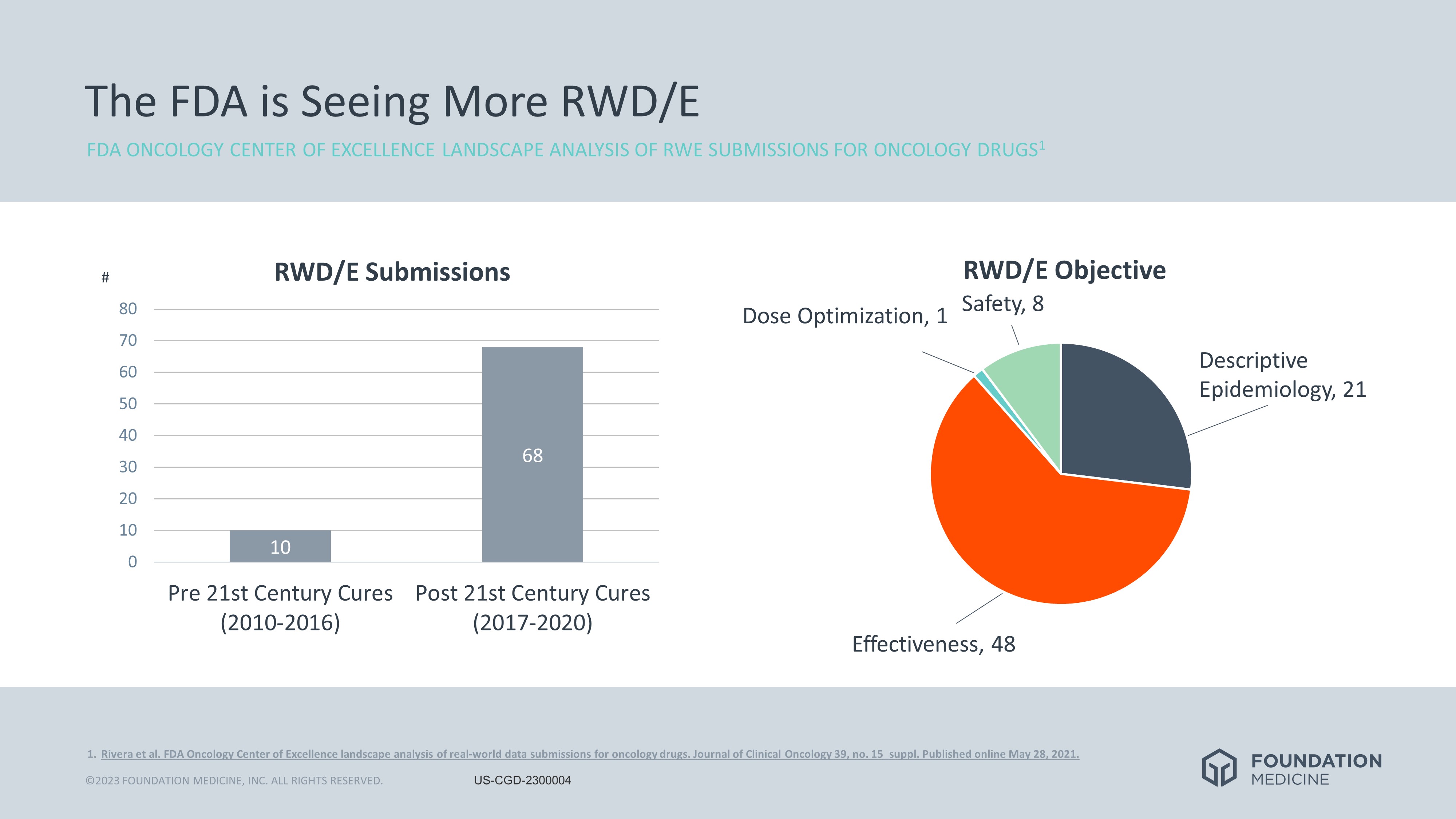 Graphs showing RWD/E submissions and objectives.